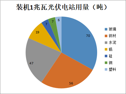 行業(yè)丨新藍(lán)海！2022年光伏用鋁有望達(dá)到336萬(wàn)噸(圖3)
