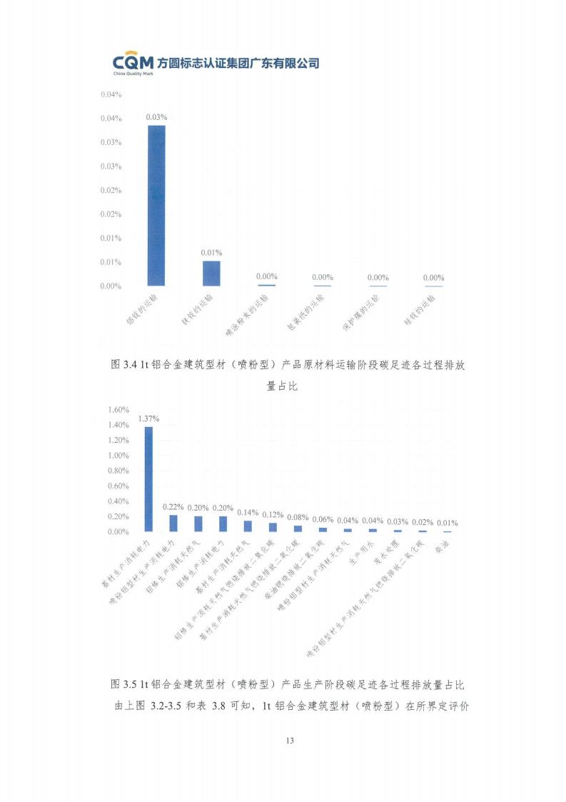 09鋁合金建筑型材（噴粉型）產(chǎn)品碳足跡評價(jià)報(bào)告-方圓蓋章(圖19)