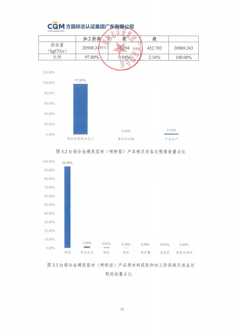 09鋁合金建筑型材（噴粉型）產(chǎn)品碳足跡評價(jià)報(bào)告-方圓蓋章(圖18)